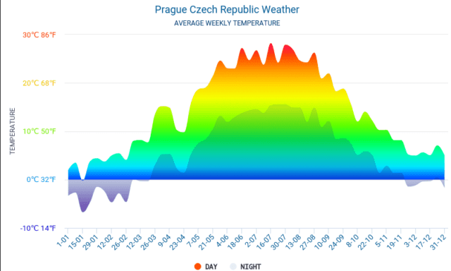 The average weather temperatures for Prague.