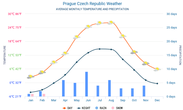 The average rain and snow fall in Prague by month.